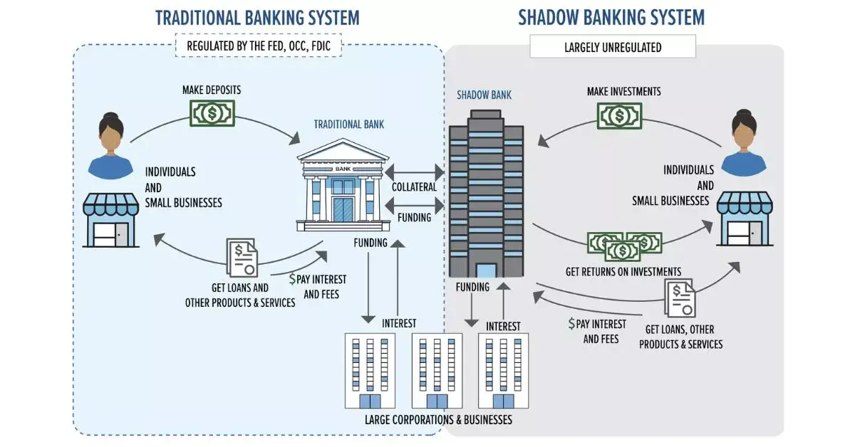 Shadow Banking System